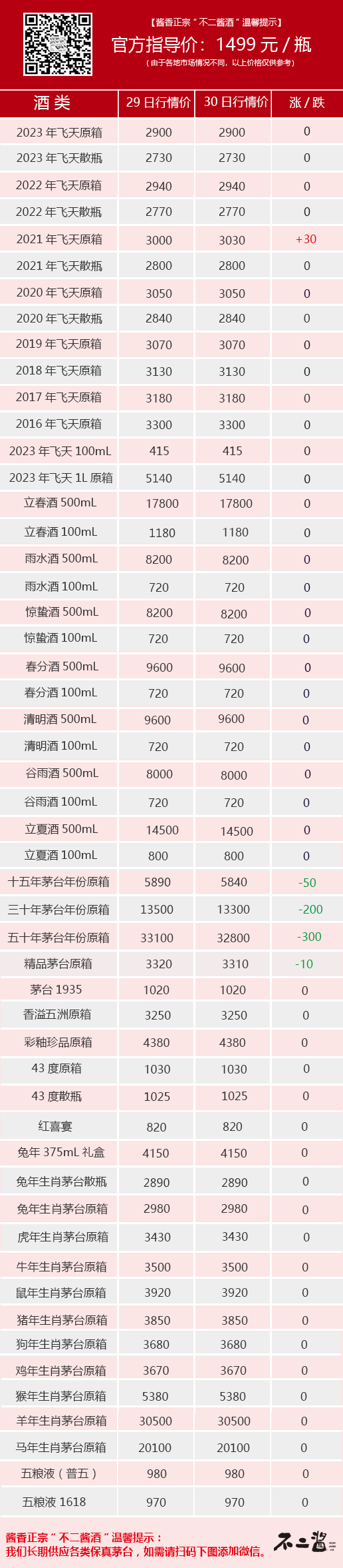 6月30日茅臺行情價。年份酒大跌。跌破三千