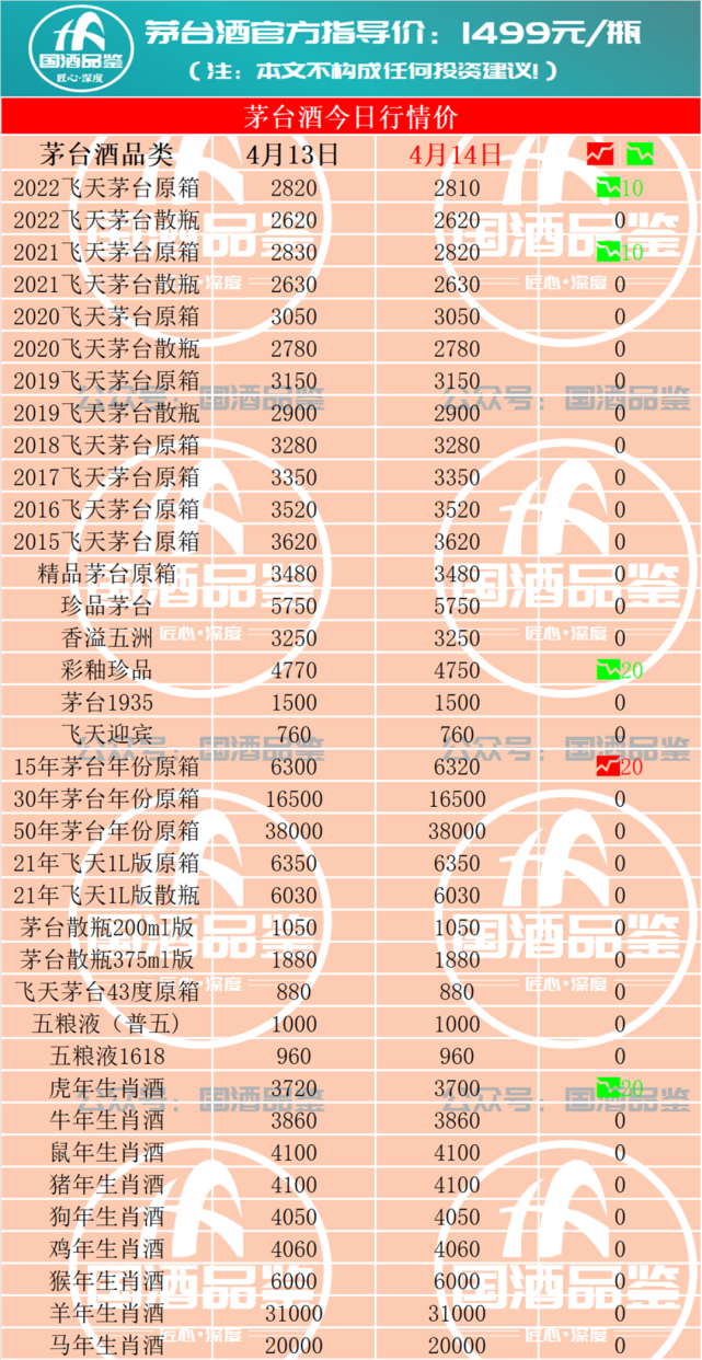 虎年生肖茅臺跳水，近5日跌160元，曾炒至8000！